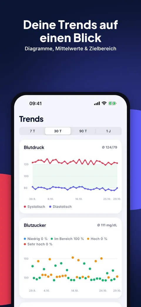 Blutzuckerdiagramme und Blutdrucktrends