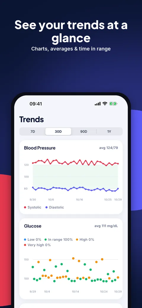 Blood sugar graphs and blood pressure trends