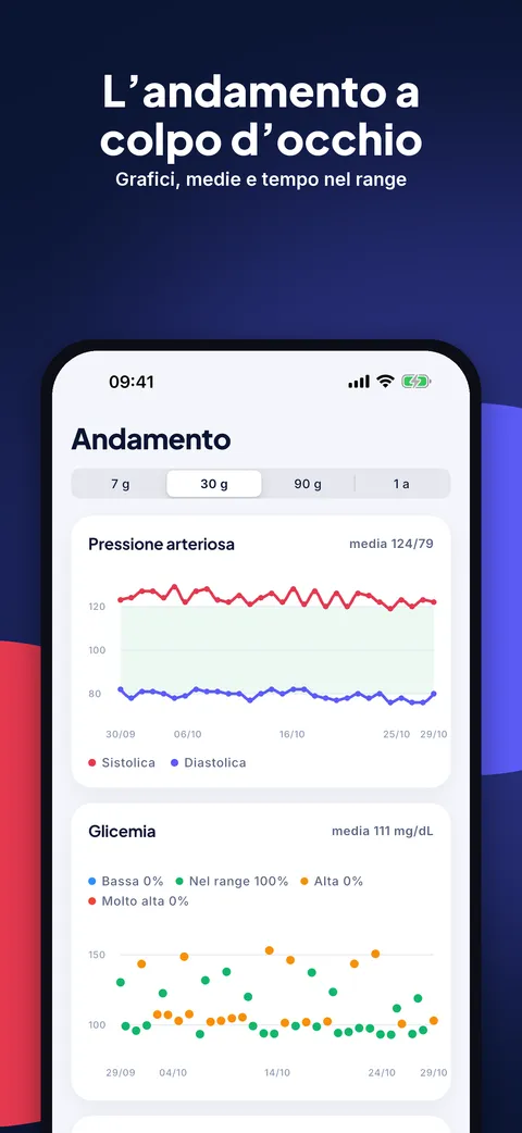 Grafici della glicemia e andamento della pressione